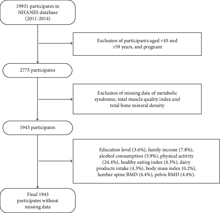 Association between Metabolic Syndrome and Musculoskeletal Status: A Cross-Sectional Study of NHANES.