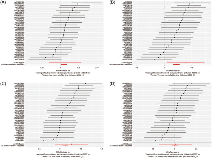 Noise and the risk of tinnitus: A two-sample Mendelian randomized study.