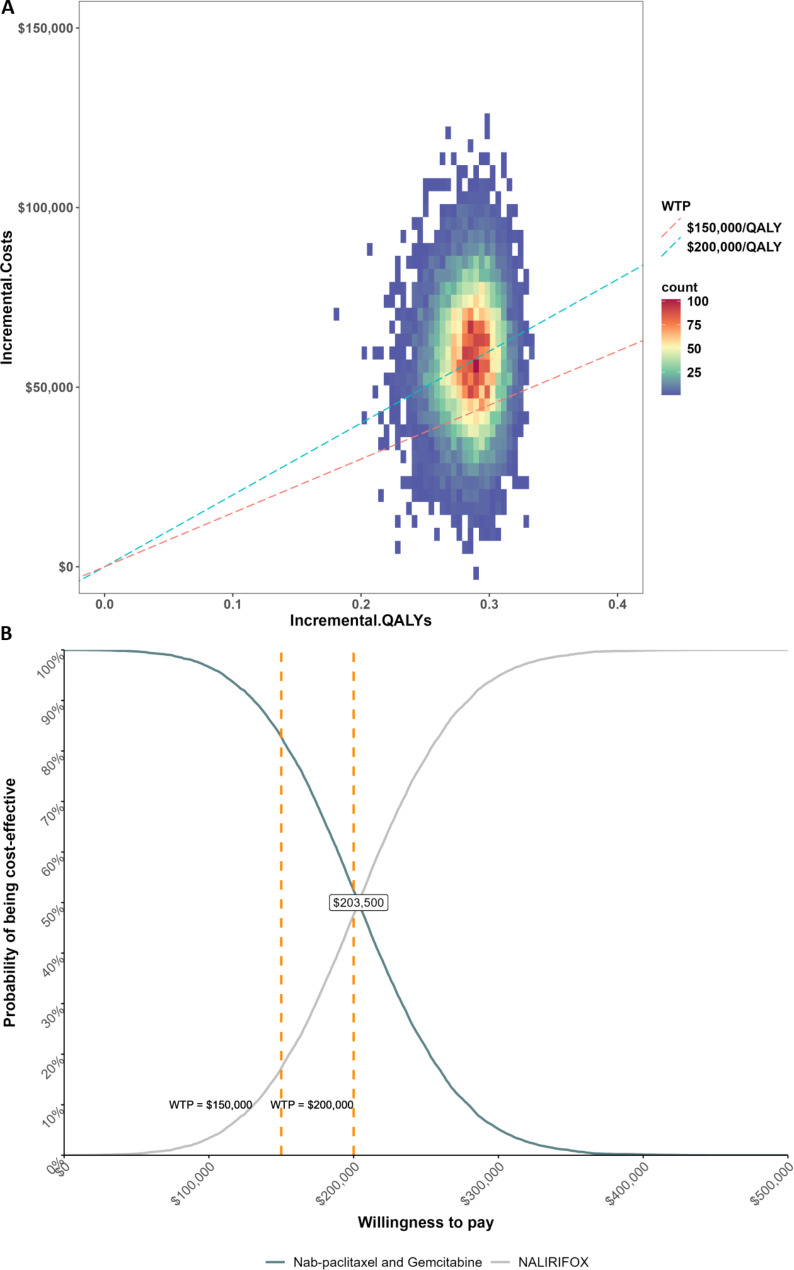Economic evaluation of NALIRIFOX vs. nab-paclitaxel and gemcitabine regimens for first-line treatment of metastatic pancreatic ductal adenocarcinoma from U.S. perspective.