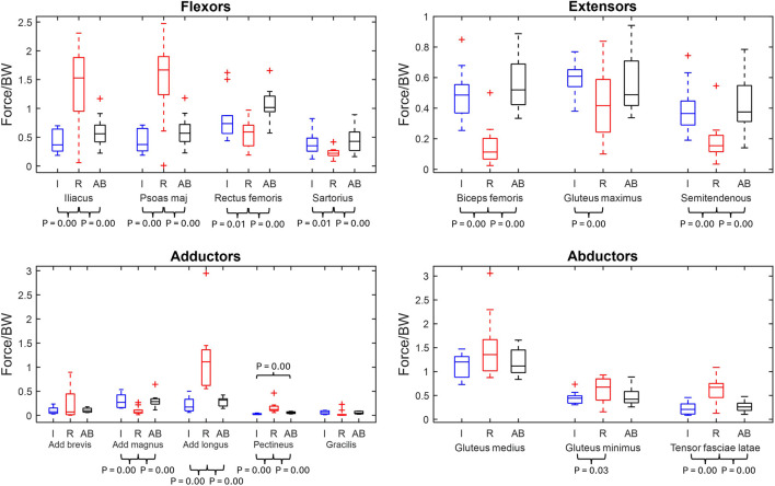 Muscle recruitment during gait in individuals with unilateral transfemoral amputation due to trauma compared to able-bodied controls.