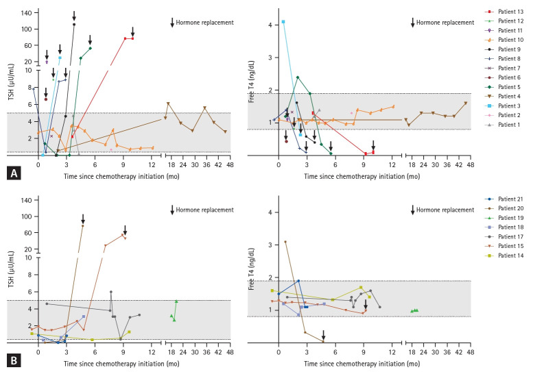 Patterns of hormonal changes in hypophysitis by immune checkpoint inhibitor.