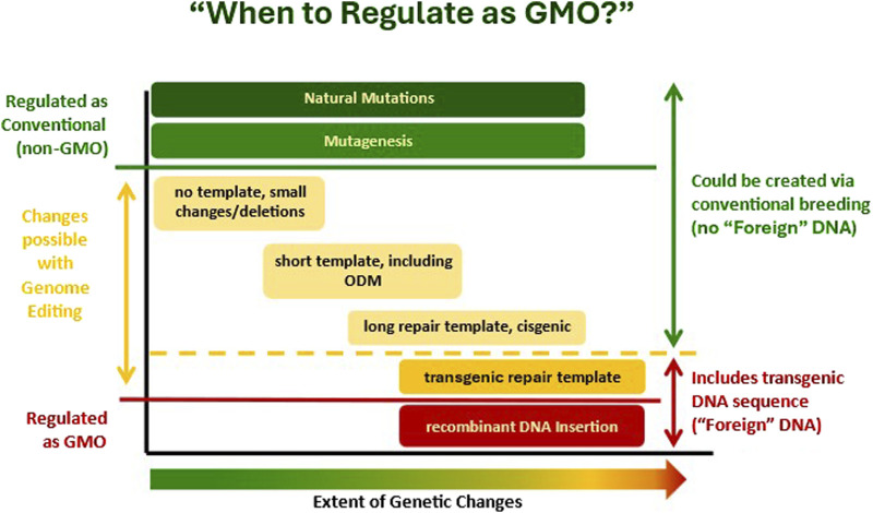 Global regulatory policies for animal biotechnology: overview, opportunities and challenges.