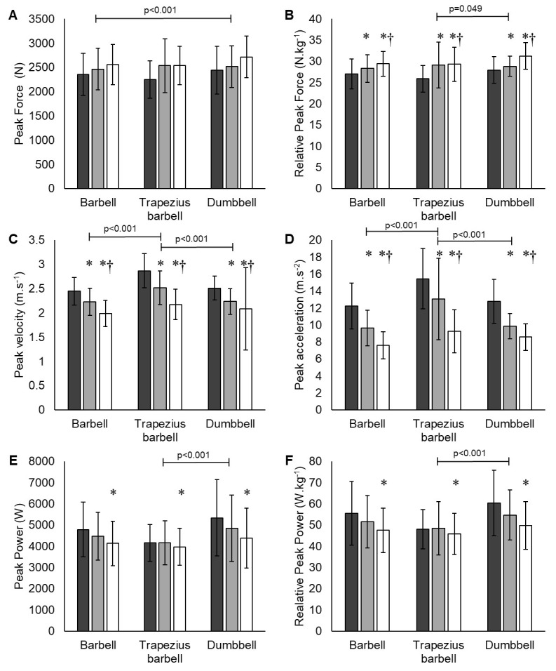 A comparison of weighted countermovement jumps loading modes using wearable accelerometers.