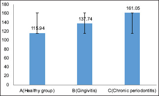 Estimation of salivary sodium, potassium, and calcium levels in periodontal health and disease.