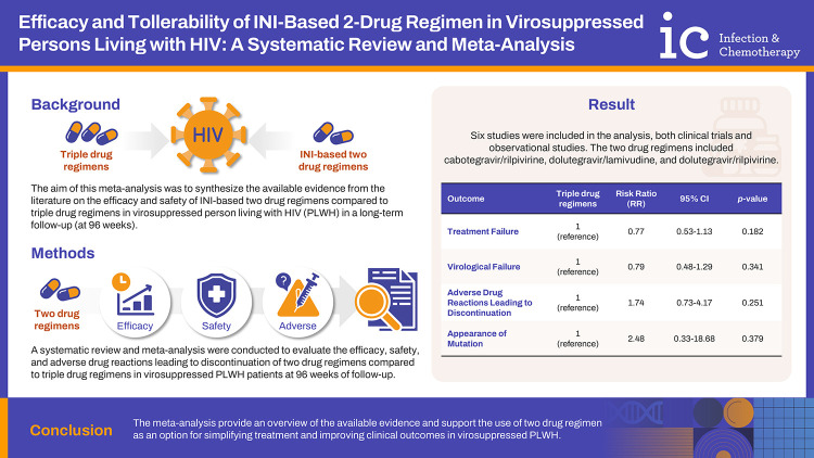 Efficacy and Tollerability of INI-Based 2-Drug Regimen in Virosuppressed Persons Living with HIV: A Systematic Review and Meta-Analysis.