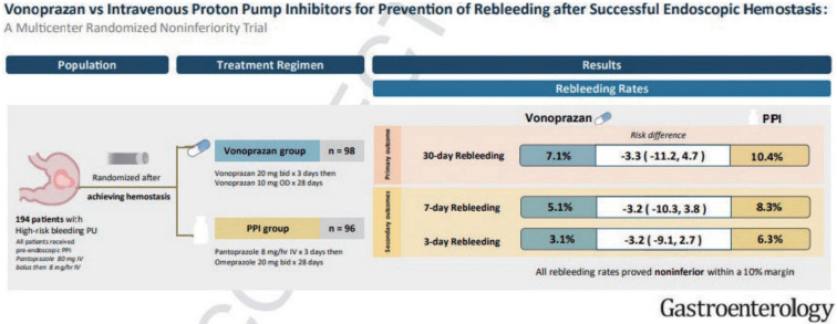 [Vonoprazan Versus Intravenous Proton Pump Inhibitor for Prevention of High-Risk Peptic Ulcers Rebleeding After Endoscopic Hemostasis].