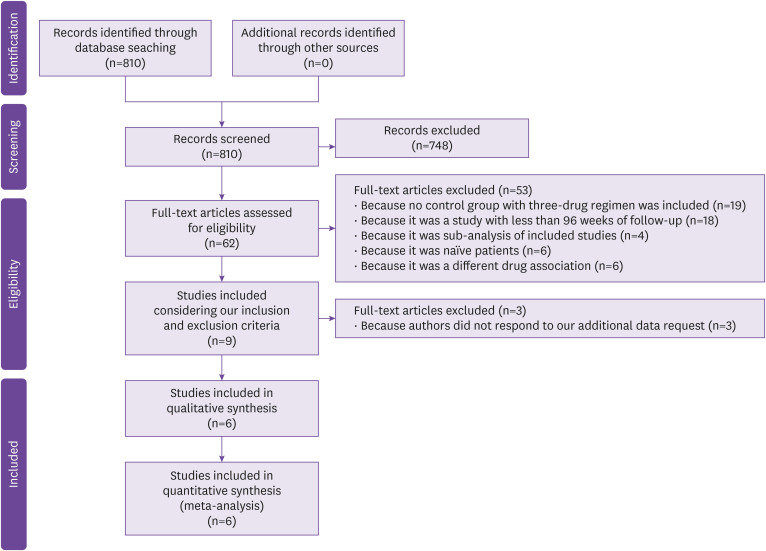 Efficacy and Tollerability of INI-Based 2-Drug Regimen in Virosuppressed Persons Living with HIV: A Systematic Review and Meta-Analysis.
