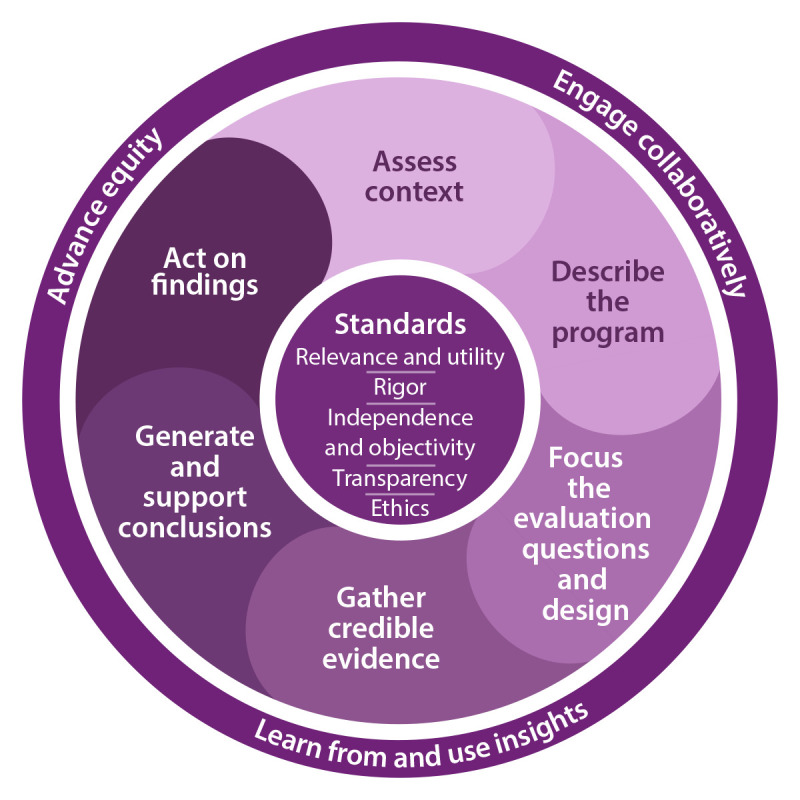 CDC Program Evaluation Framework, 2024.