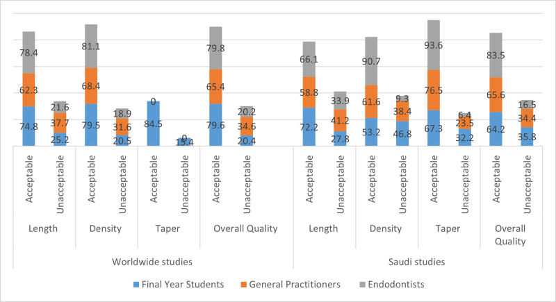 A Comparative Analysis of the Quality of Root Canal Fillings of In Vivo Studies Conducted in Saudi Arabia and Worldwide: A Systematic Review.