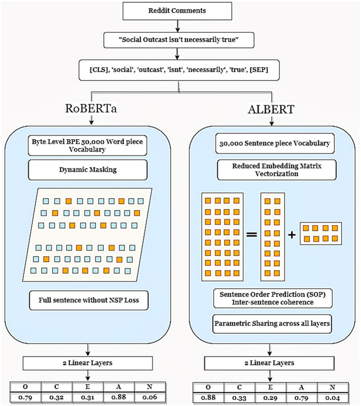 Navigating pathways to automated personality prediction: a comparative study of small and medium language models.