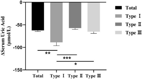 Effect of low-purine diet on the serum uric acid of gout patients in different clinical subtypes: a prospective cohort study.