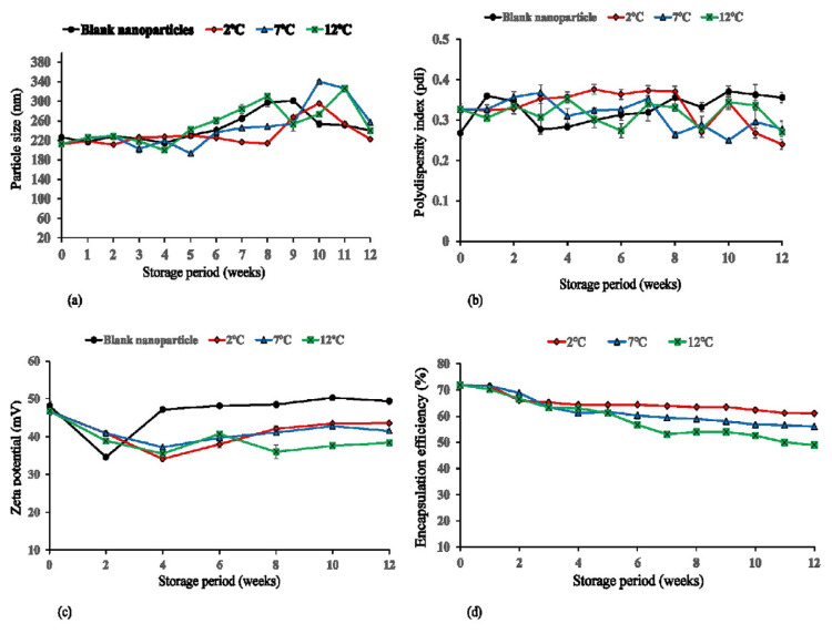 Optimization, physicochemical stability and in vivo study of alginate-chitosan composites as nanocarriers for low molecular weight angiotensin I-converting enzyme (ACE)-inhibitory peptide.