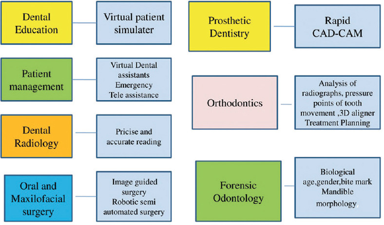 Impact of Artificial Intelligence in Endodontics: Precision, Predictions, and Prospects.