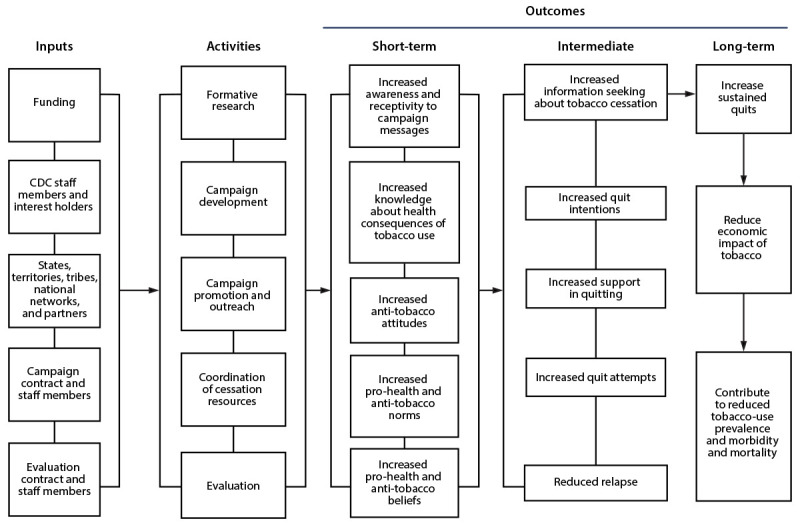 CDC Program Evaluation Framework, 2024.