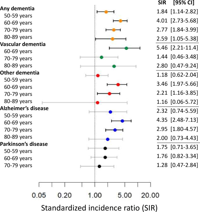 Increased incidence of neurodegenerative diseases in Finnish individuals with type 1 diabetes.