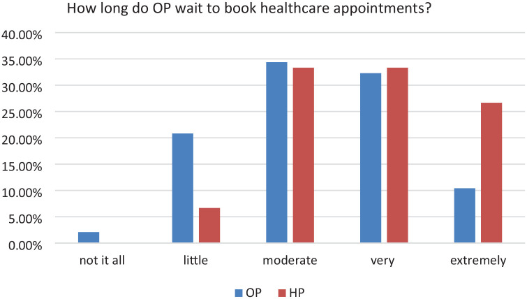 Bridging the Gap: A Comparative Analysis of Healthcare Quality Perceptions Between the Older People and Healthcare Providers.