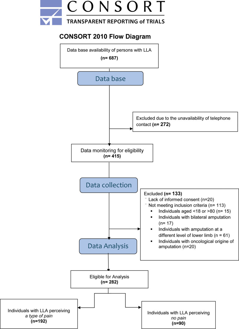 Identifying discriminant factors between phantom limb pain, residual limb pain, and both in people with lower limb amputations: a cross-sectional study.