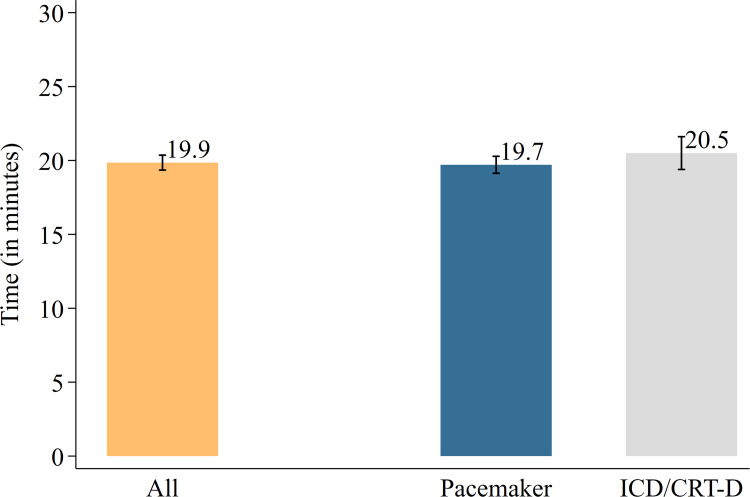 Economic Evaluation of Remote Monitoring for Implantable Cardiac Devices: Evidence from a Remote-Care Study.
