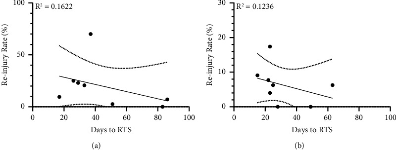 Return to Sport, Reinjury Rate, and Tissue Changes after Muscle Strain Injury: A Narrative Review.