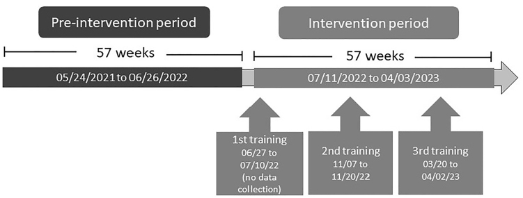 Educational intervention with nursing professionals reduces interruption of enteral nutritional support.