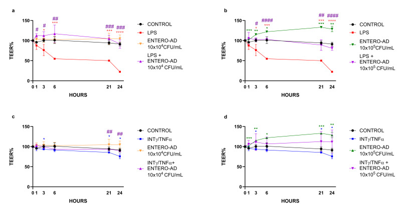 Bowel Inflammation and Nutrient Supplementation: Effects of a Fixed Combination of Probiotics, Vitamins, and Herbal Extracts in an <i>In Vitro</i> Model of Intestinal Epithelial Barrier Dysfunction.