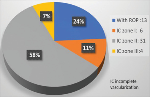 Retinopathy of Prematurity in Extreme Preterm and Extreme Low-birth-weight Infants: Incidence, Course, and Risk Factors.