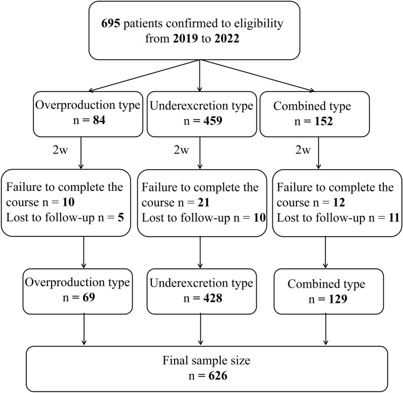 Effect of low-purine diet on the serum uric acid of gout patients in different clinical subtypes: a prospective cohort study.