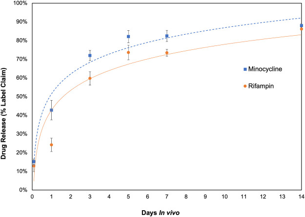 Preclinical evaluation of a novel antibiotic-eluting BioEnvelope for CIED infection prevention.