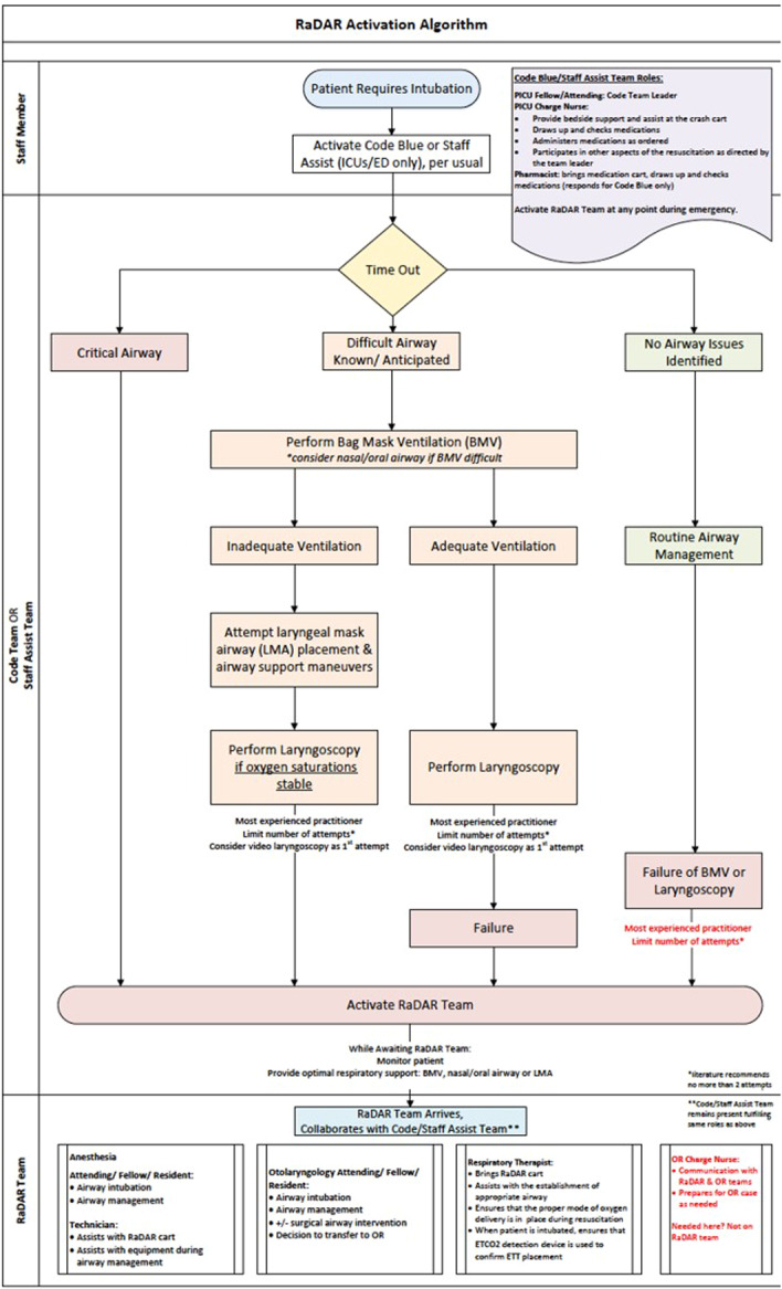 Bedside intubation of a child with a difficult airway-The otolaryngologist perspective.