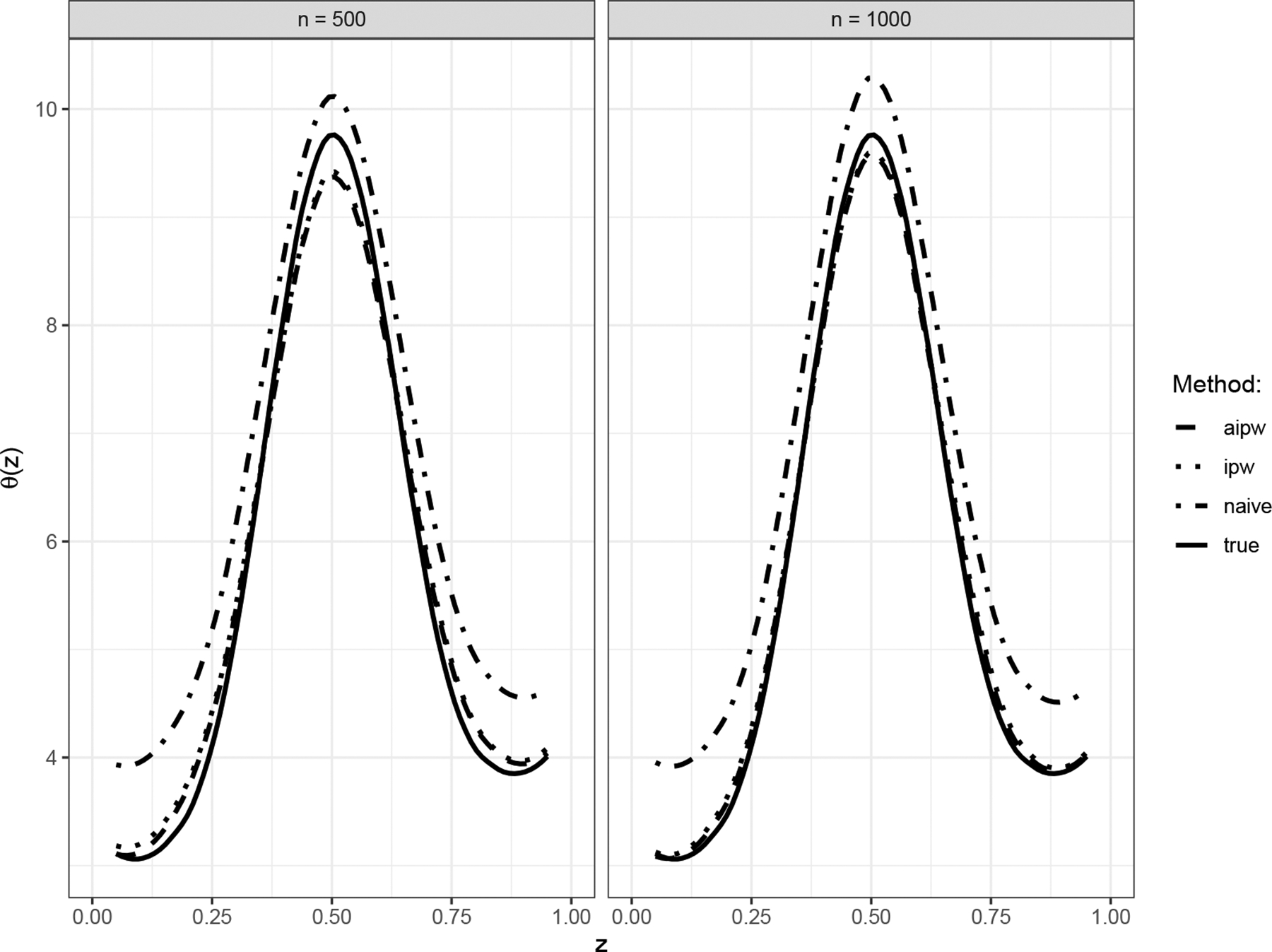 Doubly Robust Estimation and Semiparametric Efficiency in Generalized Partially Linear Models with Missing Outcomes.