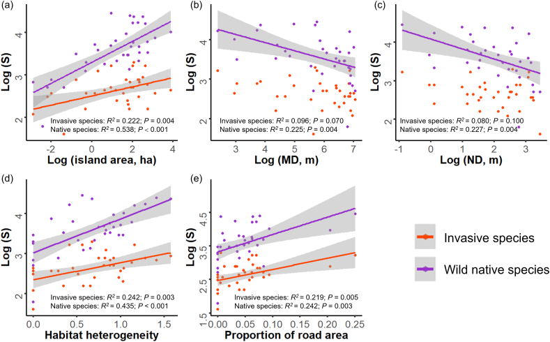 Habitat fragmentation differentially affects invasive and native plant diversity in a human-dominated wetland island system.