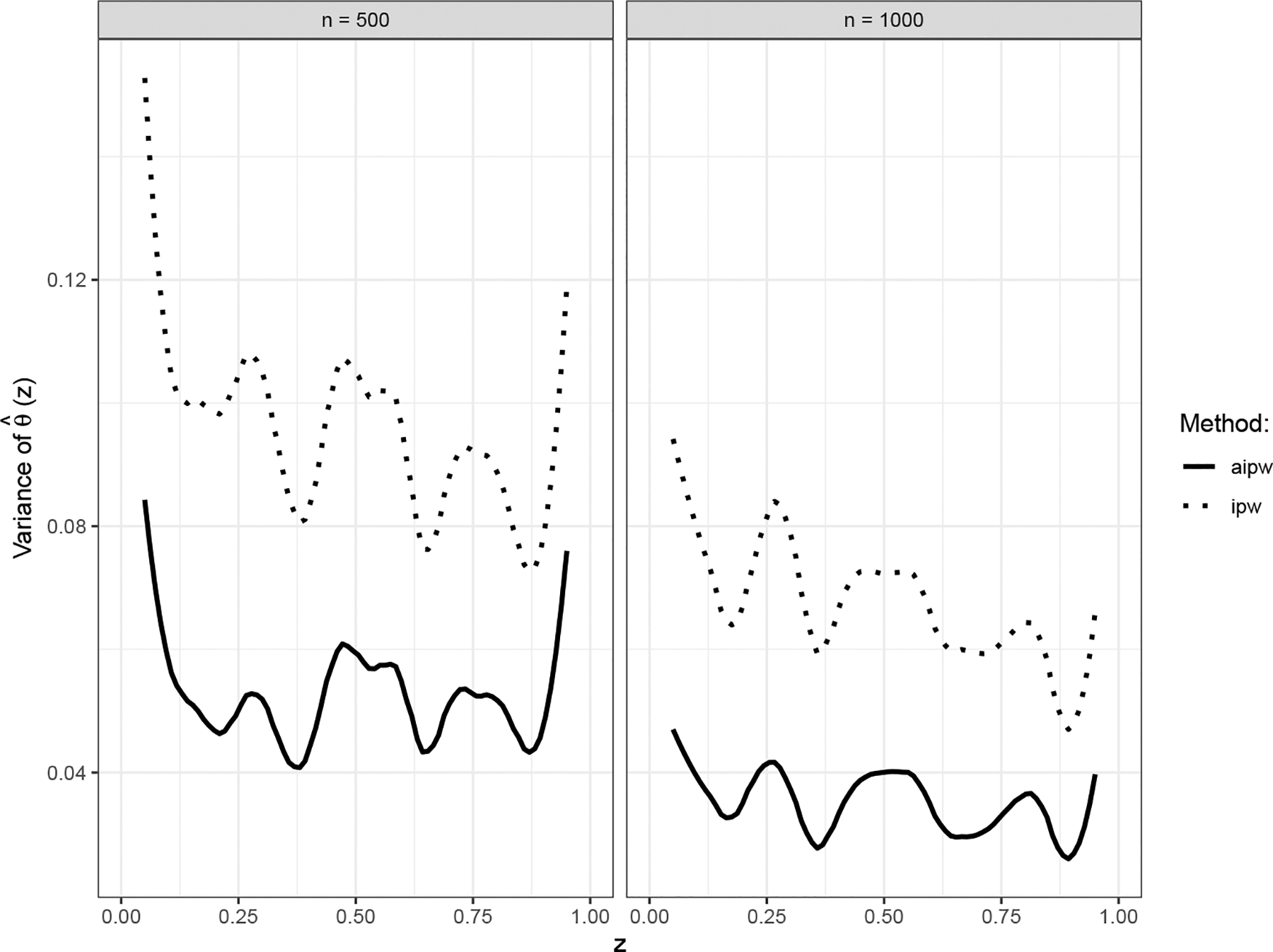 Doubly Robust Estimation and Semiparametric Efficiency in Generalized Partially Linear Models with Missing Outcomes.