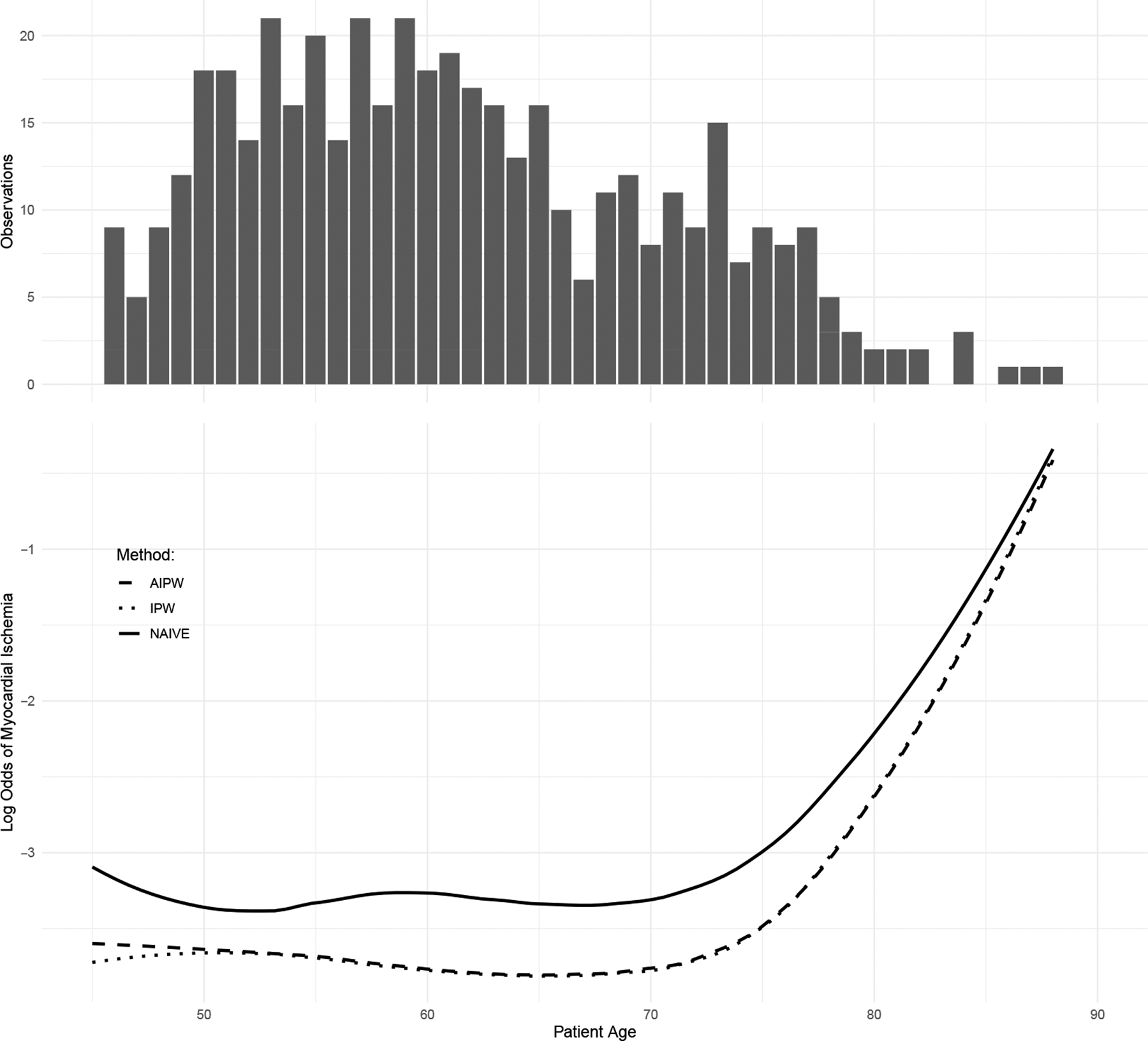Doubly Robust Estimation and Semiparametric Efficiency in Generalized Partially Linear Models with Missing Outcomes.