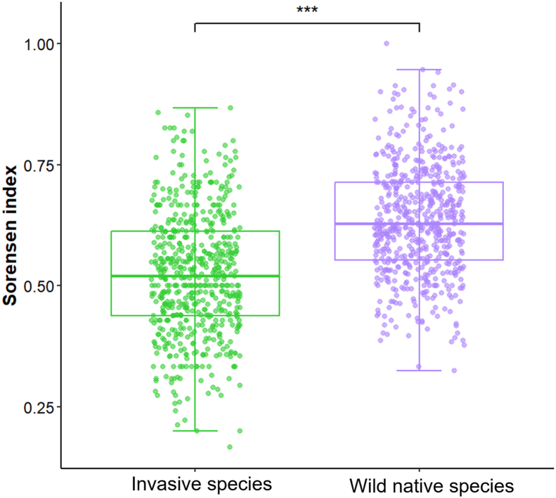 Habitat fragmentation differentially affects invasive and native plant diversity in a human-dominated wetland island system.