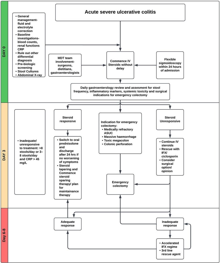 Management of acute severe ulcerative colitis-an update for generalist and specialist clinicians.