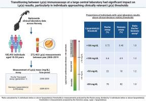 Real-world impact of transitioning from one lipoprotein(a) assay to another in a clinical setting