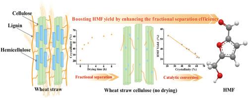 Influences of fractional separation on the structure and reactivity of wheat straw cellulose for producing 5-hydroxymethylfurfural