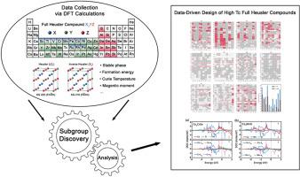 Data-driven design of high-curie temperature full-heusler alloys for spintronic applications