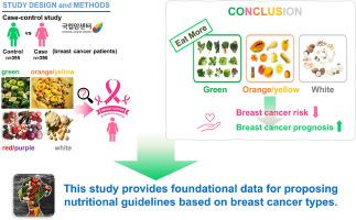 A higher consumption of green and white-colored vegetables and fruits is associated with lowered breast cancer risk among Korean women