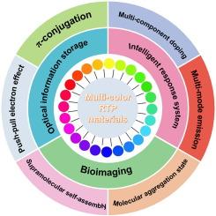 Methodologies for constructing multi-color room temperature phosphorescent systems