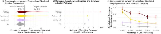 Networks and identity drive the spatial diffusion of linguistic innovation in urban and rural areas