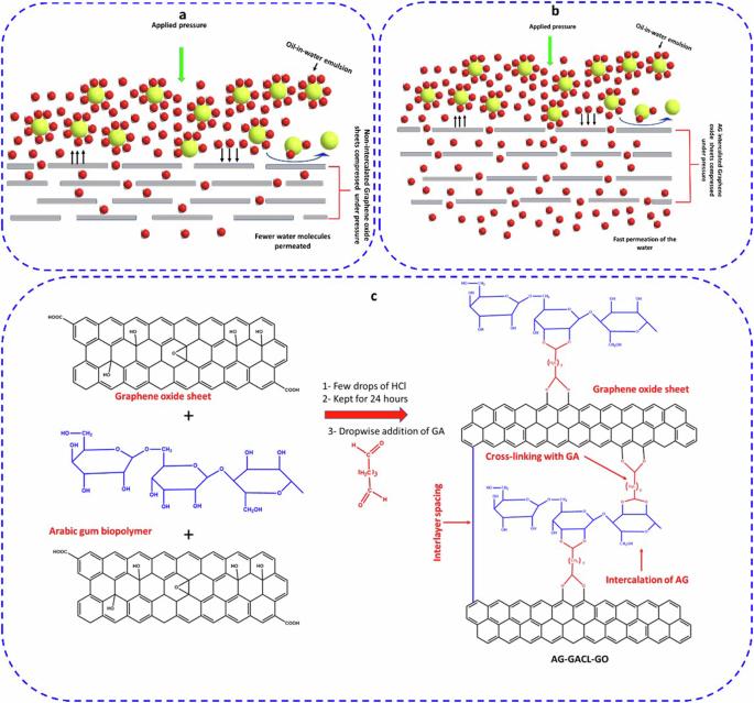 Experimental and theoretical assessment of bioinspired next-generation intercalated graphene oxide-based ceramic membranes for oil-in-water emulsion separation