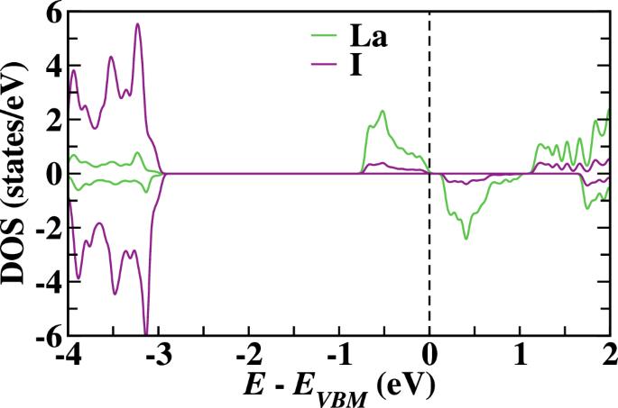 Magnetic tunnel junction based on bilayer LaI2 as perfect spin filter device