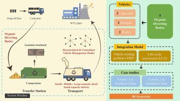 Optimizing the greenhouse gas emissions of waste transfer and transport: An integration of life cycle assessment and vehicle routing problem