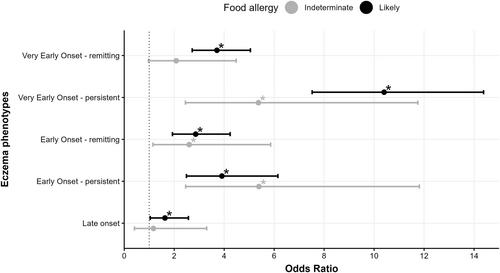 Eczema in early childhood increases the risk of allergic multimorbidity