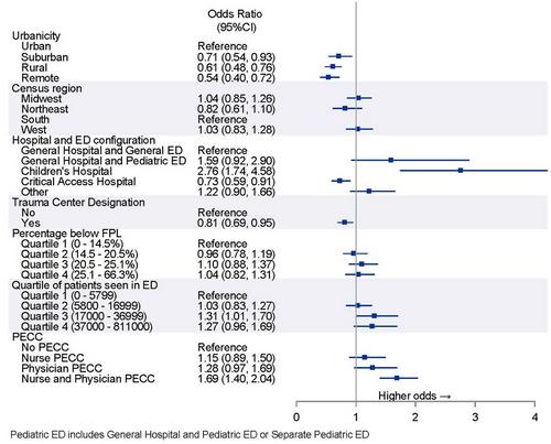 Association of emergency department characteristics with presence of recommended pediatric-specific behavioral health policies