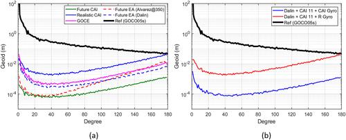 The Benefits of Future Quantum Accelerometers for Satellite Gravimetry