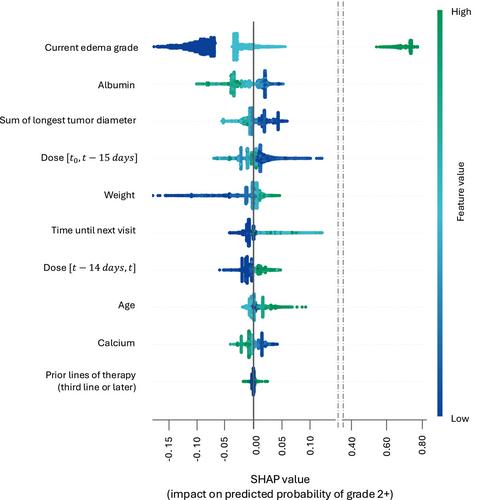 Explainable machine learning prediction of edema adverse events in patients treated with tepotinib