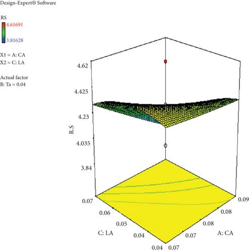 Optimization of Organic Acid Concentrations in Calcium Gluconate–Enriched Cola Soft Drink Using Response Surface Methodology