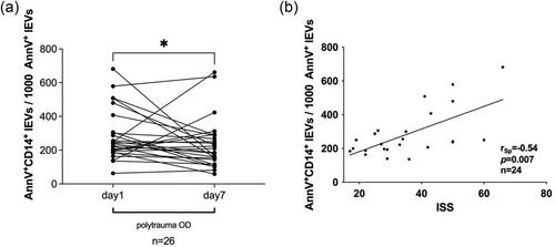 Monocyte derived large extracellular vesicles in polytrauma